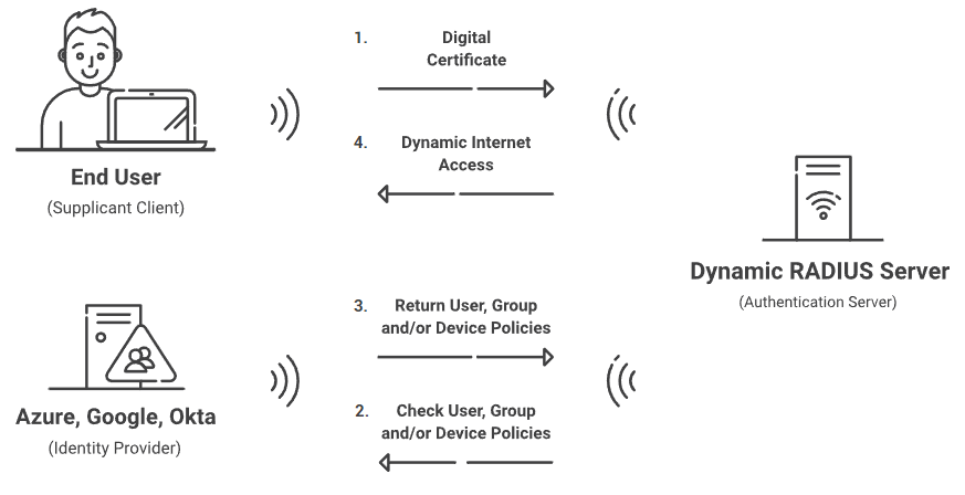 cloud radius server authentication